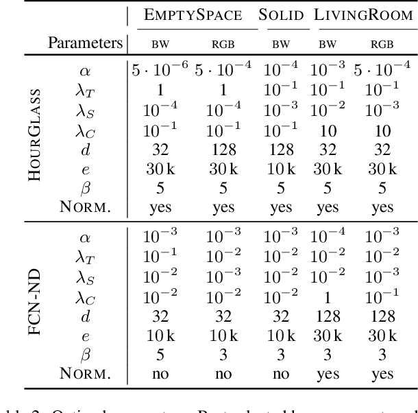 Figure 4 for Stochastic Coherence Over Attention Trajectory For Continuous Learning In Video Streams