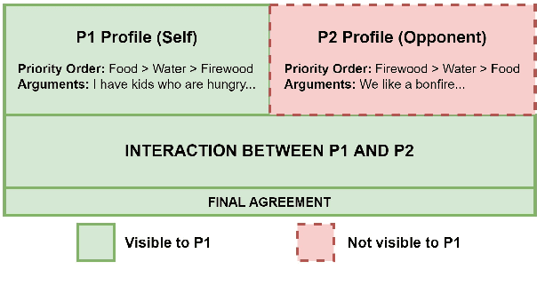 Figure 1 for Opponent Modeling in Negotiation Dialogues by Related Data Adaptation