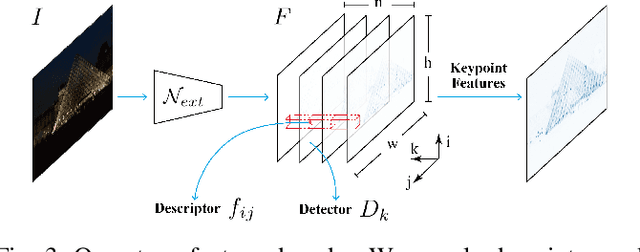 Figure 4 for DenserNet: Weakly Supervised Visual Localization Using Multi-scale Feature Aggregation