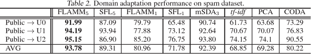 Figure 3 for Theoretic Analysis and Extremely Easy Algorithms for Domain Adaptive Feature Learning