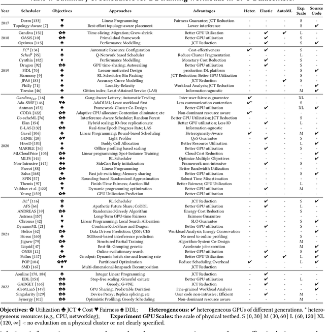 Figure 2 for Deep Learning Workload Scheduling in GPU Datacenters: Taxonomy, Challenges and Vision