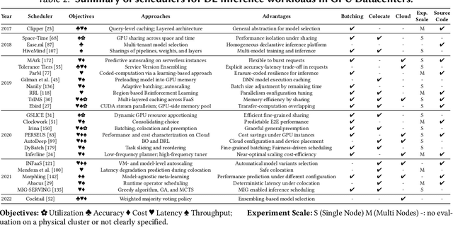 Figure 4 for Deep Learning Workload Scheduling in GPU Datacenters: Taxonomy, Challenges and Vision