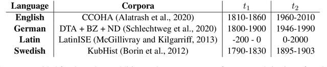 Figure 1 for SChME at SemEval-2020 Task 1: A Model Ensemble for Detecting Lexical Semantic Change