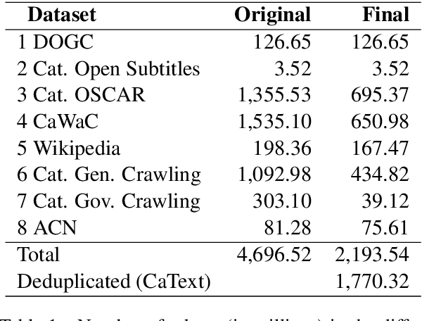 Figure 1 for Are Multilingual Models the Best Choice for Moderately Under-resourced Languages? A Comprehensive Assessment for Catalan