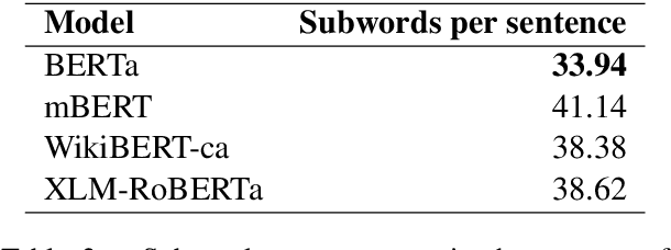 Figure 3 for Are Multilingual Models the Best Choice for Moderately Under-resourced Languages? A Comprehensive Assessment for Catalan
