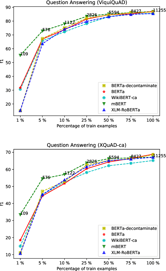 Figure 2 for Are Multilingual Models the Best Choice for Moderately Under-resourced Languages? A Comprehensive Assessment for Catalan