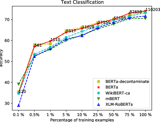 Figure 4 for Are Multilingual Models the Best Choice for Moderately Under-resourced Languages? A Comprehensive Assessment for Catalan