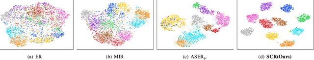 Figure 3 for Supervised Contrastive Replay: Revisiting the Nearest Class Mean Classifier in Online Class-Incremental Continual Learning