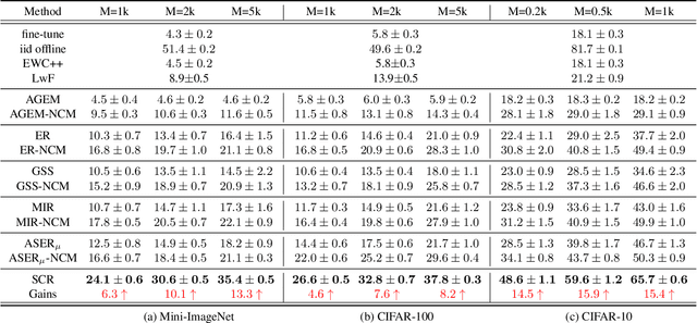 Figure 2 for Supervised Contrastive Replay: Revisiting the Nearest Class Mean Classifier in Online Class-Incremental Continual Learning