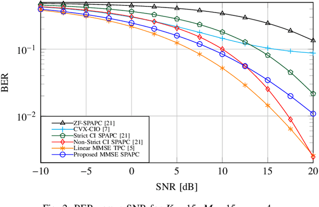 Figure 2 for MMSE Symbol Level Precoding Under a Per Antenna Power Constraint for Multiuser MIMO Systems With PSK Modulation