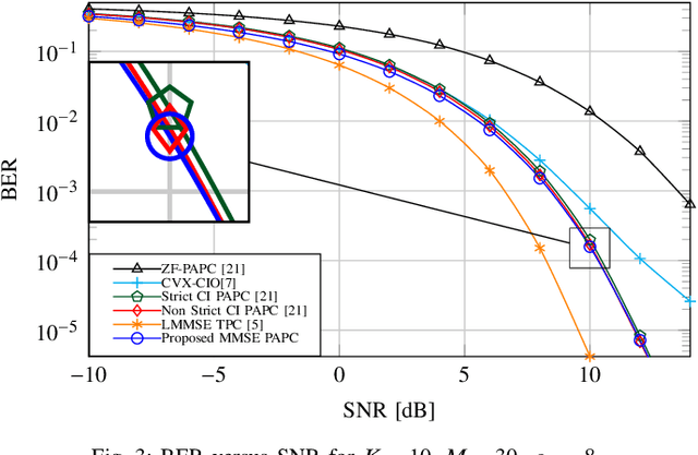 Figure 3 for MMSE Symbol Level Precoding Under a Per Antenna Power Constraint for Multiuser MIMO Systems With PSK Modulation