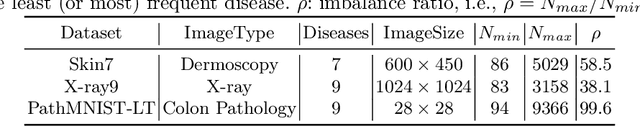 Figure 2 for Learning Discriminative Representation via Metric Learning for Imbalanced Medical Image Classification