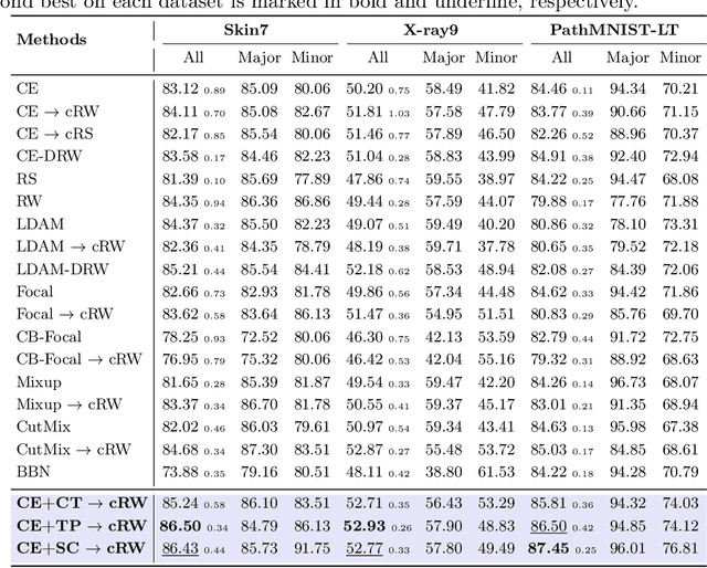 Figure 3 for Learning Discriminative Representation via Metric Learning for Imbalanced Medical Image Classification