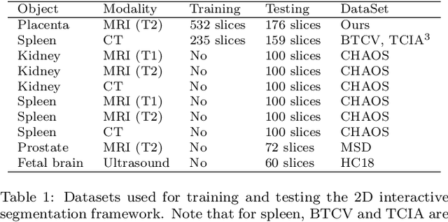 Figure 2 for MIDeepSeg: Minimally Interactive Segmentation of Unseen Objects from Medical Images Using Deep Learning