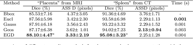 Figure 4 for MIDeepSeg: Minimally Interactive Segmentation of Unseen Objects from Medical Images Using Deep Learning