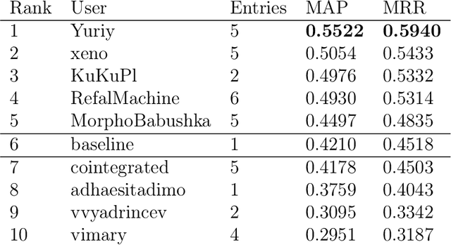 Figure 3 for RUSSE'2020: Findings of the First Taxonomy Enrichment Task for the Russian language
