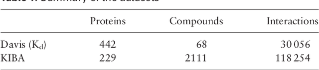 Figure 1 for DeepDTA: Deep Drug-Target Binding Affinity Prediction