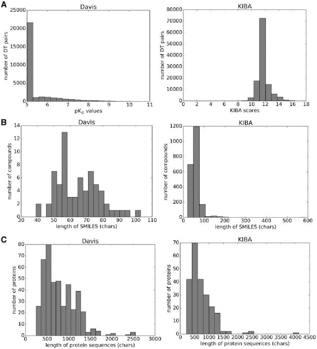 Figure 2 for DeepDTA: Deep Drug-Target Binding Affinity Prediction