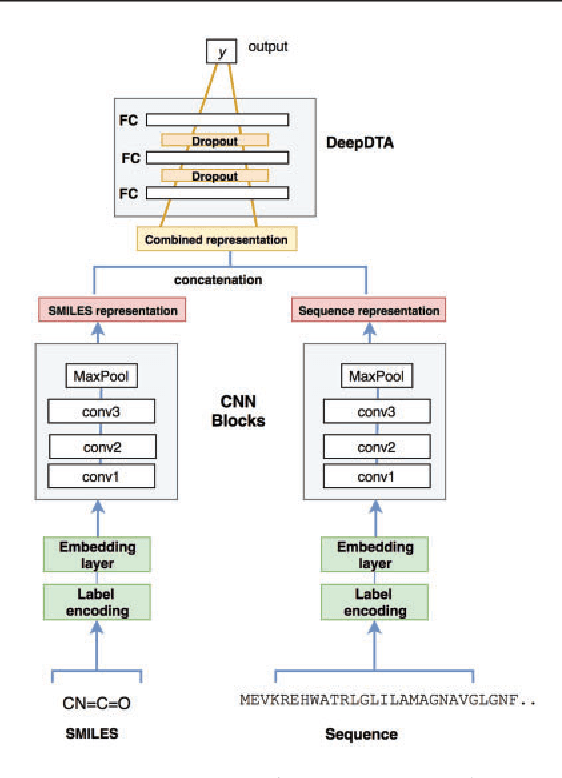 Figure 3 for DeepDTA: Deep Drug-Target Binding Affinity Prediction