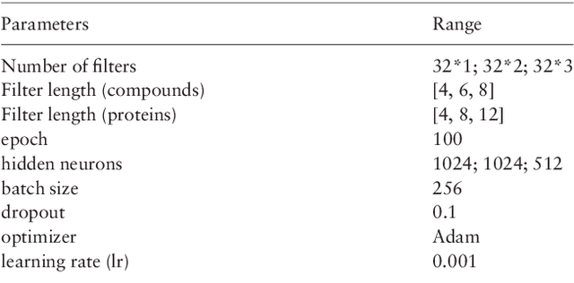Figure 4 for DeepDTA: Deep Drug-Target Binding Affinity Prediction