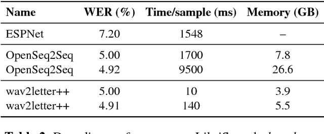 Figure 4 for wav2letter++: The Fastest Open-source Speech Recognition System