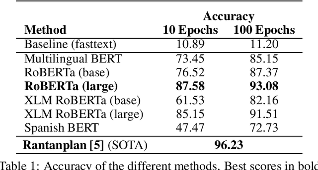 Figure 1 for Predicting metrical patterns in Spanish poetry with language models