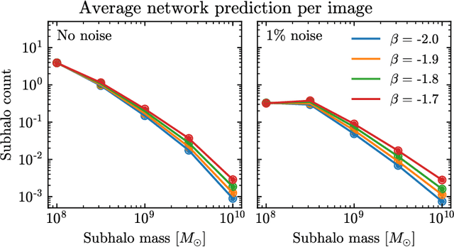 Figure 2 for Extracting the Subhalo Mass Function from Strong Lens Images with Image Segmentation