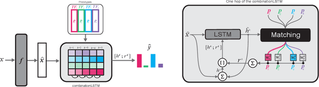 Figure 1 for Prototype Matching Networks for Large-Scale Multi-label Genomic Sequence Classification