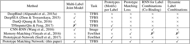 Figure 2 for Prototype Matching Networks for Large-Scale Multi-label Genomic Sequence Classification