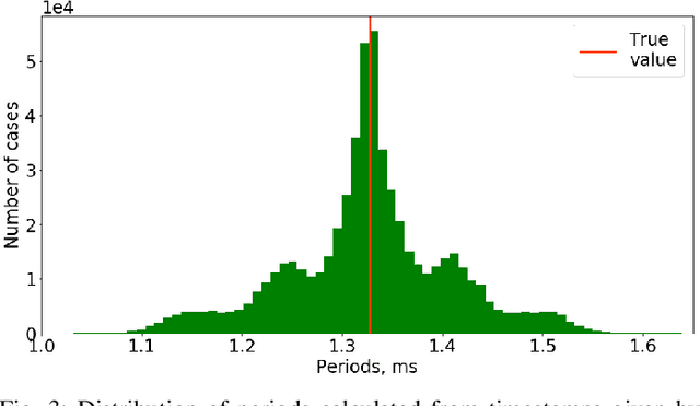 Figure 3 for Open-Source LiDAR Time Synchronization System by Mimicking GPS-clock
