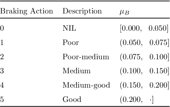 Figure 1 for A Machine Learning Approach to Safer Airplane Landings: Predicting Runway Conditions using Weather and Flight Data