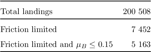 Figure 3 for A Machine Learning Approach to Safer Airplane Landings: Predicting Runway Conditions using Weather and Flight Data