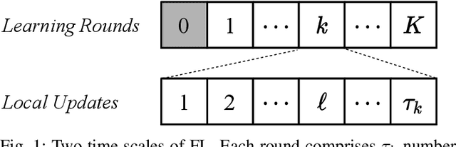 Figure 1 for Fast Federated Learning by Balancing Communication Trade-Offs