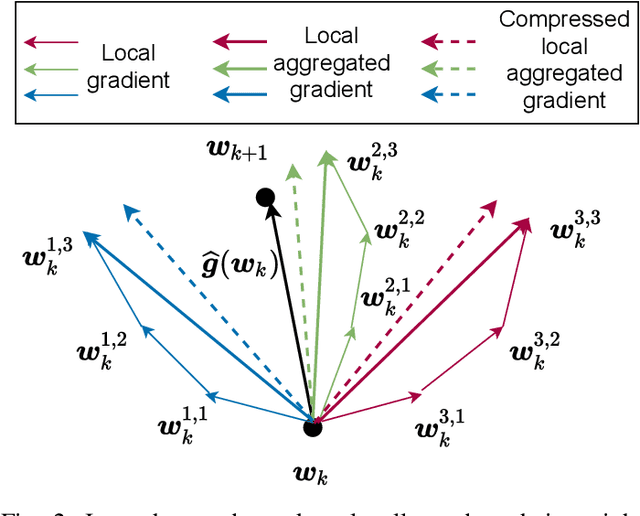 Figure 2 for Fast Federated Learning by Balancing Communication Trade-Offs