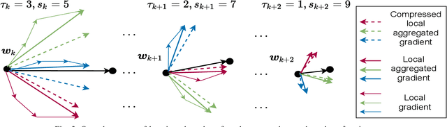 Figure 3 for Fast Federated Learning by Balancing Communication Trade-Offs