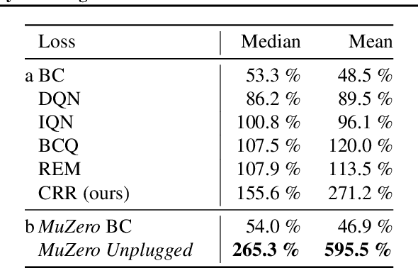 Figure 3 for Online and Offline Reinforcement Learning by Planning with a Learned Model