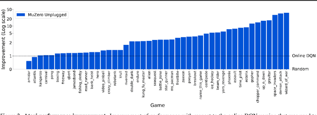 Figure 4 for Online and Offline Reinforcement Learning by Planning with a Learned Model