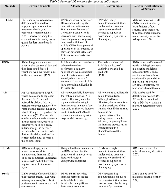 Figure 4 for A Survey of Machine and Deep Learning Methods for Internet of Things  Security