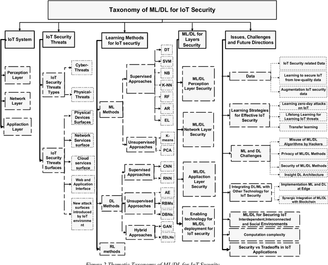 Figure 3 for A Survey of Machine and Deep Learning Methods for Internet of Things  Security