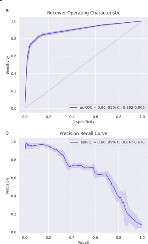 Figure 2 for Early Diagnostic Prediction of Covid-19 using Gradient-Boosting Machine Model