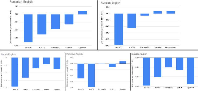 Figure 4 for Pushing the Right Buttons: Adversarial Evaluation of Quality Estimation