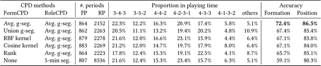 Figure 4 for SoccerCPD: Formation and Role Change-Point Detection in Soccer Matches Using Spatiotemporal Tracking Data