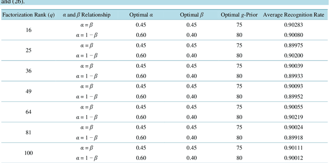 Figure 3 for Nonnegative Matrix Factorization with Zellner Penalty
