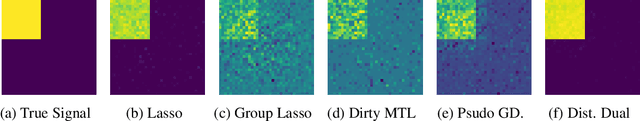 Figure 3 for Decentralised Sparse Multi-Task Regression