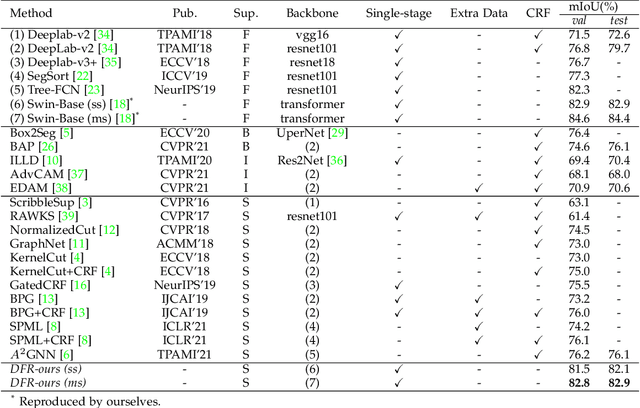 Figure 2 for Dynamic Feature Regularized Loss for Weakly Supervised Semantic Segmentation