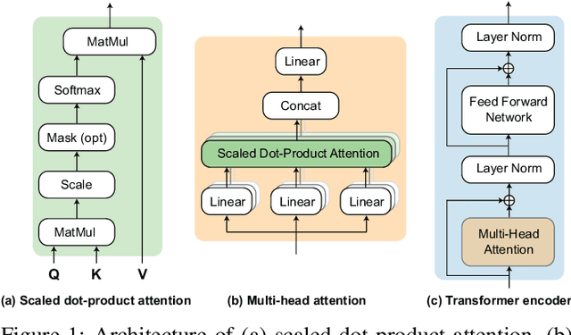 Figure 1 for SleepTransformer: Automatic Sleep Staging with Interpretability and Uncertainty Quantification