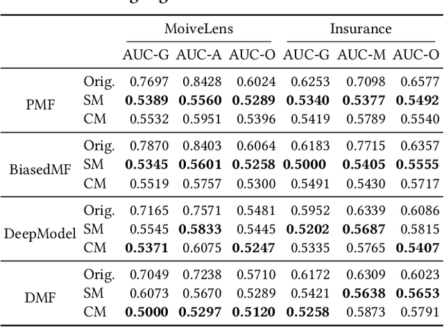 Figure 4 for Towards Personalized Fairness based on Causal Notion
