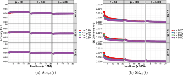 Figure 3 for Asynchronous and Distributed Data Augmentation for Massive Data Settings