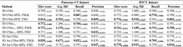 Figure 2 for Improved Abdominal Multi-Organ Segmentation via 3D Boundary-Constrained Deep Neural Networks