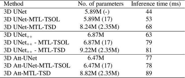 Figure 4 for Improved Abdominal Multi-Organ Segmentation via 3D Boundary-Constrained Deep Neural Networks